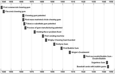 Chewing Gum Timeline