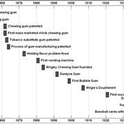 Chewing Gum Timeline