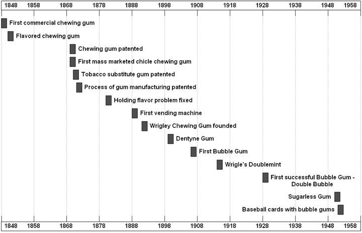 Chewing Gum Timeline